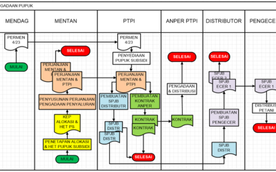 alur pupuk bersubsidi