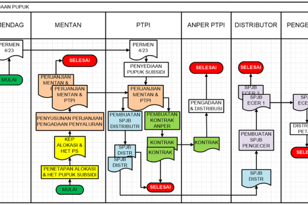 alur pupuk bersubsidi